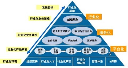 洞悉運作 邁向卓越 中國企業應用軟件行業化發展趨勢