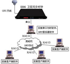 上海銳呈電氣網(wǎng)絡(luò)時(shí)間同步解決方案 GPS時(shí)鐘與NTP服務(wù)器的專業(yè)應(yīng)用
